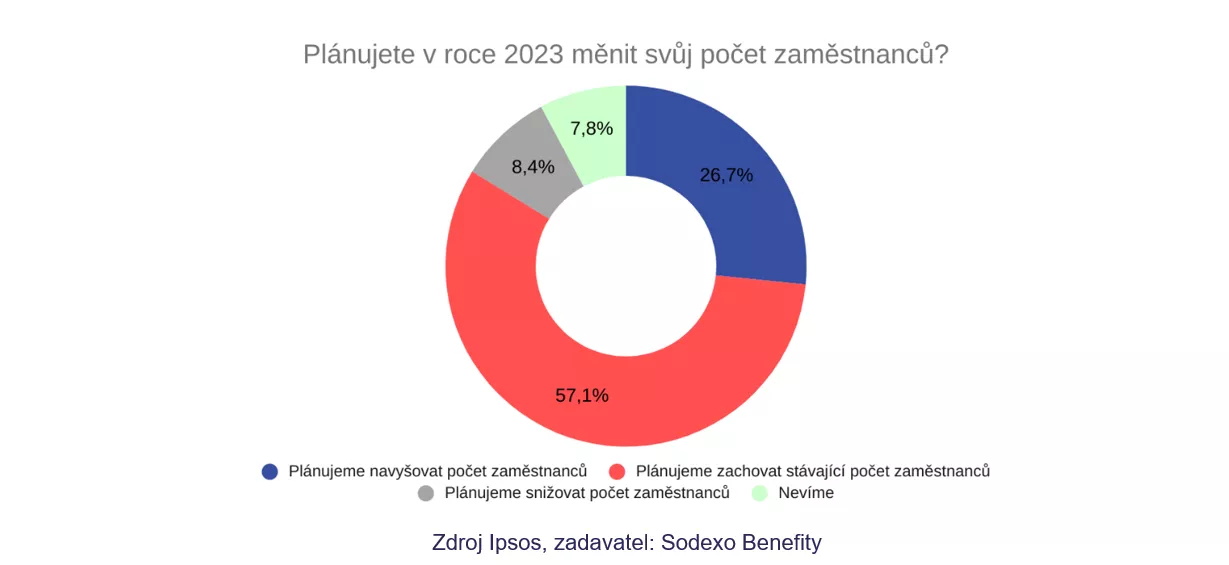 Trh práce zatím zůstává optimistický, na platy a benefity firmy sahat neplánují 