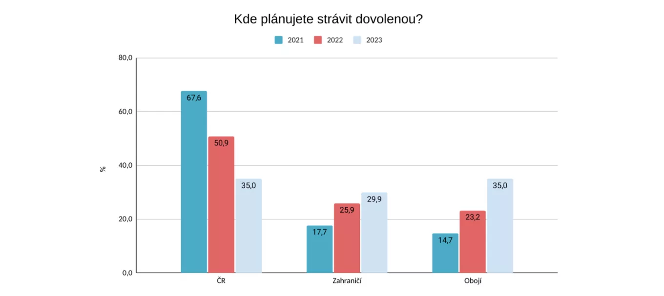 Češi si dovolenou vzít nenechají a míří do zahraničí na vlastní pěst 