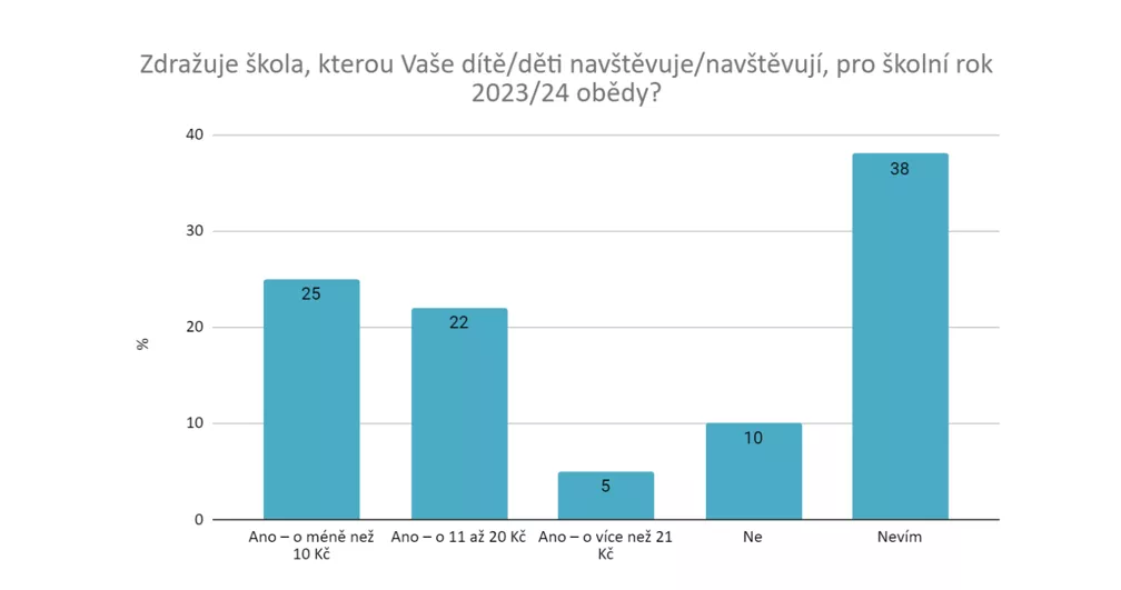 I přes zdražování se rodiny na nový školní rok dívají optimisticky 