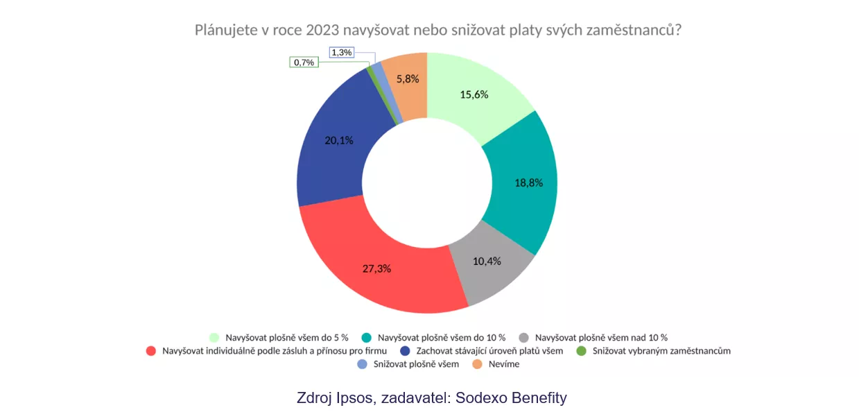 Trh práce zatím zůstává optimistický, na platy a benefity firmy sahat neplánují 