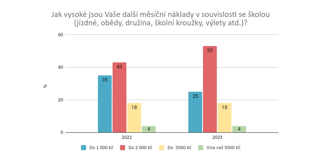 I přes zdražování se rodiny na nový školní rok dívají optimisticky 