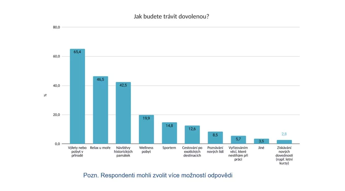 Češi si dovolenou vzít nenechají a míří do zahraničí na vlastní pěst 