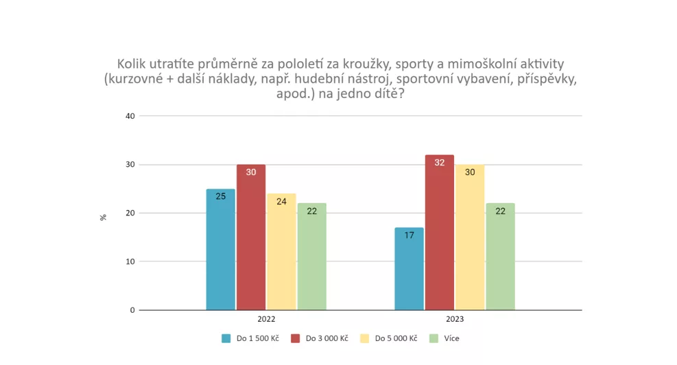 I přes zdražování se rodiny na nový školní rok dívají optimisticky 