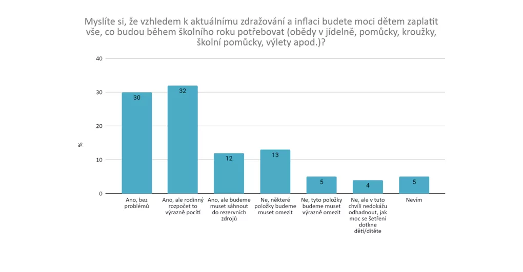 I přes zdražování se rodiny na nový školní rok dívají optimisticky 
