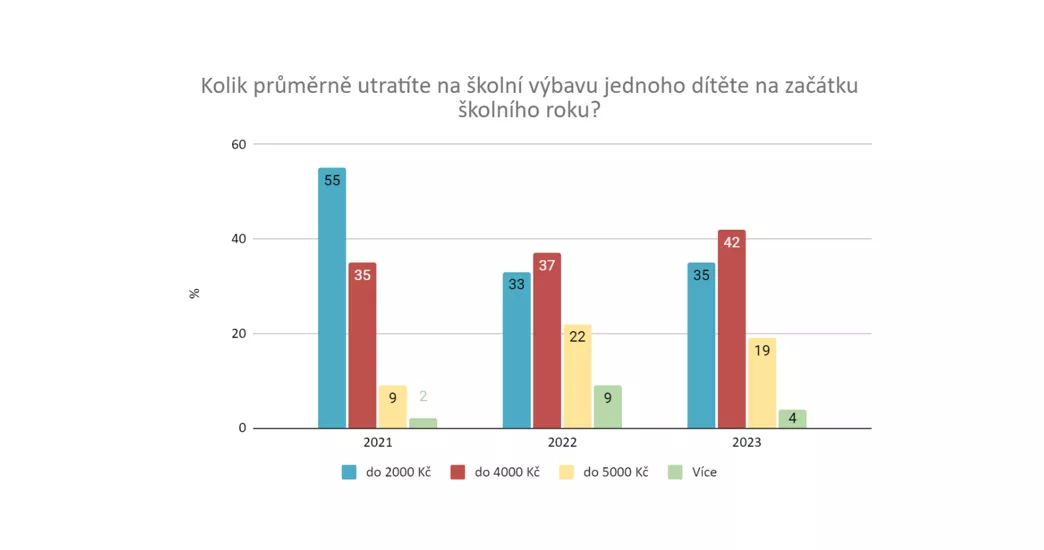 I přes zdražování se rodiny na nový školní rok dívají optimisticky 