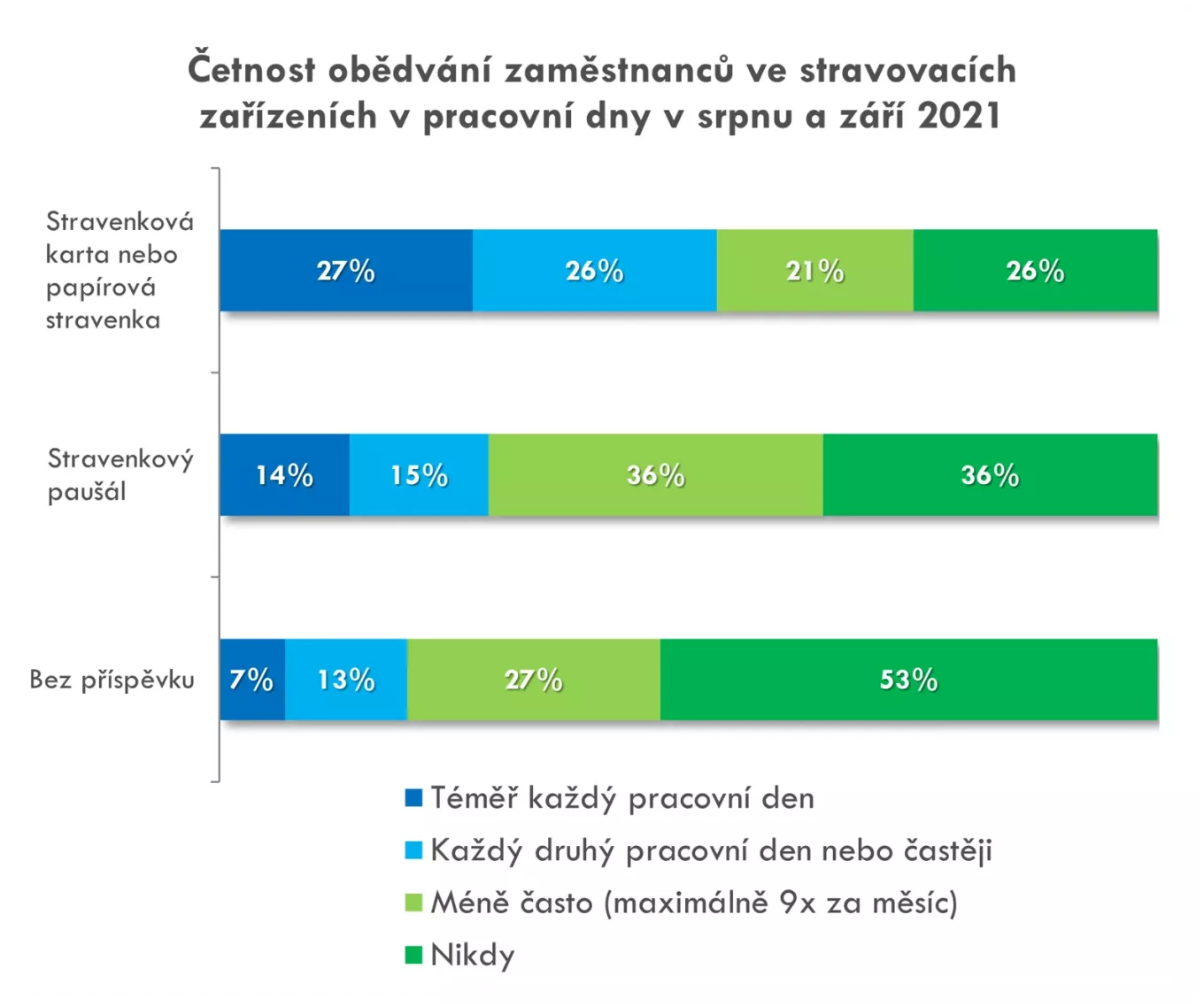 Stravenkový paušál přidělal vrásky restauratérům i firmám 