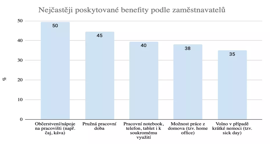 Zaměstnanci chtějí více peněz i volného času, firmy nabízí občerstvení na pracovišti 