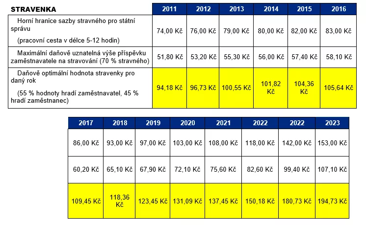 <p> <span>Oproti lednu 2022 jde o obrovský skok – na začátku roku totiž byla daňově nejvýhodnější stravenka stanovena na 150 Kč na den. Za tento skok o 44 korun může vysoká inflace, která stát v létě donutila k naprosto výjimečnému kroku. Stravenka se totiž <strong>od 20. srpna 2022 zvýšila na 180 korun</strong>. K tak velkému růstu došlo poprvé v historii. V předcházejících letech se hodnota zvyšovala spíše v řádu jednotek korun než jejich desítek. Hodnota daňově nejvýhodnější stravenky se tak téměř vy