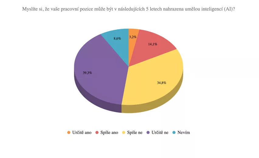 Češi o umělé inteligenci ví, ale o práci se nebojí 