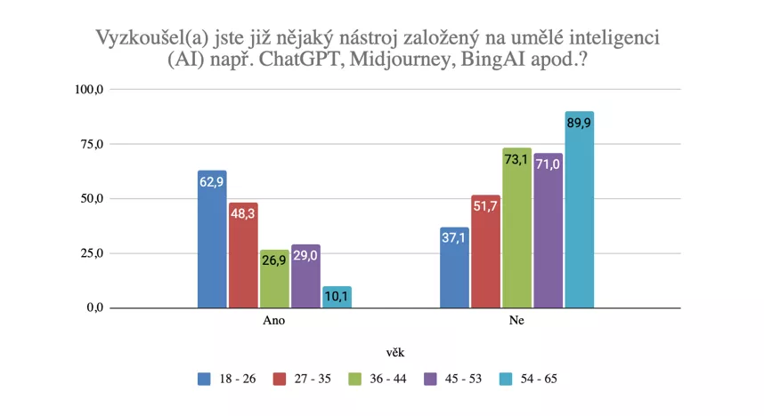 Češi o umělé inteligenci ví, ale o práci se nebojí 