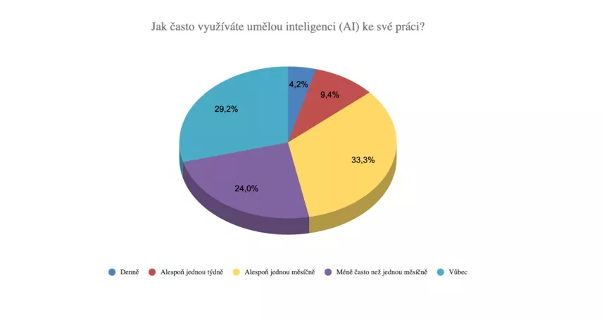 Češi o umělé inteligenci ví, ale o práci se nebojí 