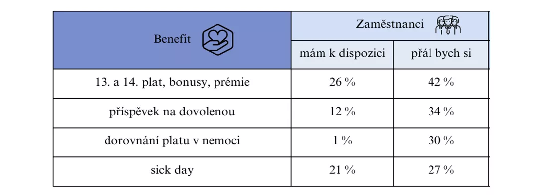 Zaměstnanci chtějí více peněz i volného času, firmy nabízí občerstvení na pracovišti 