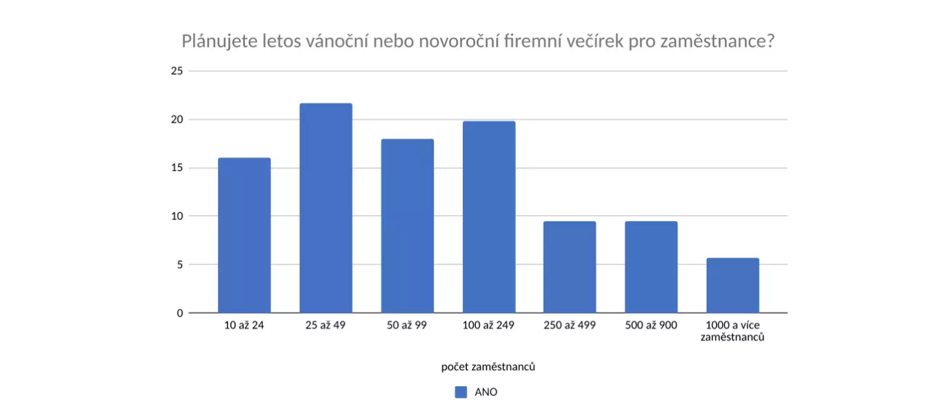 Vypnou drahé energie i firemní večírky? 