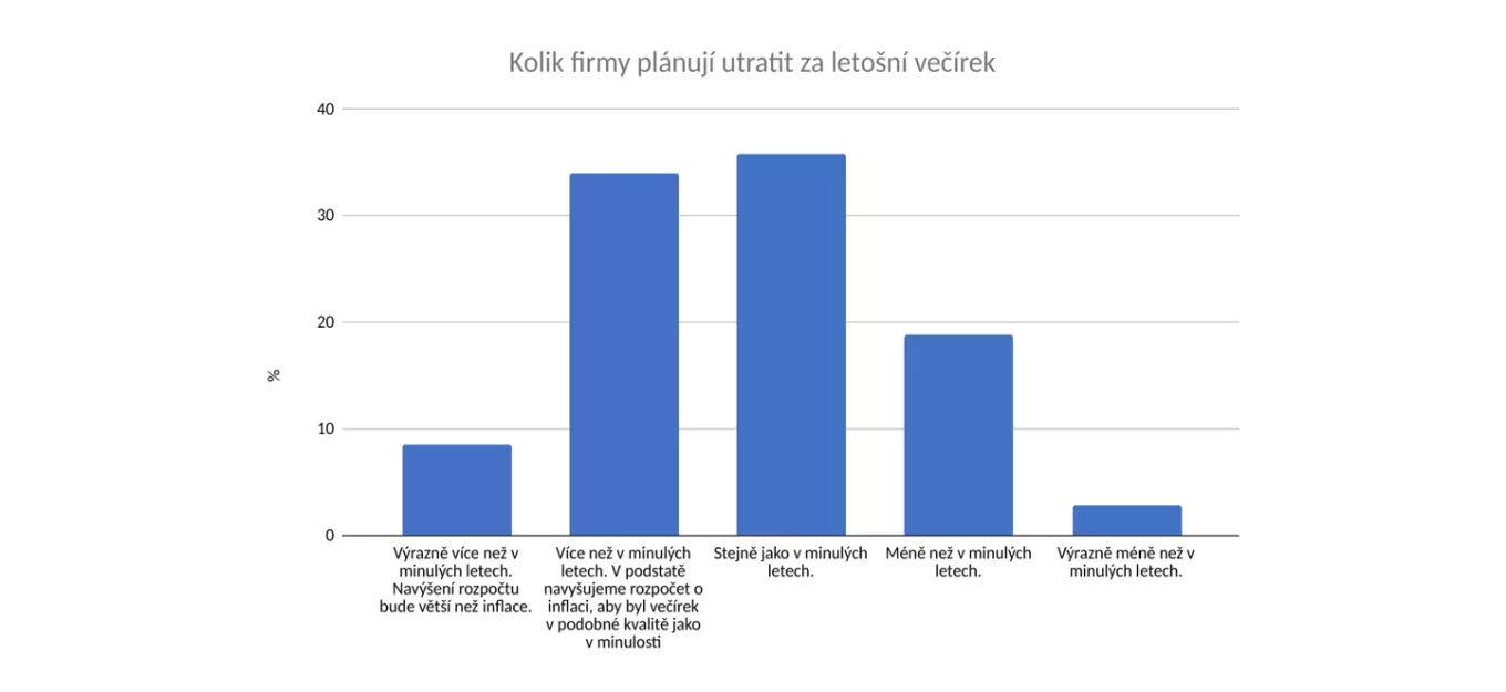 Vypnou drahé energie i firemní večírky? 