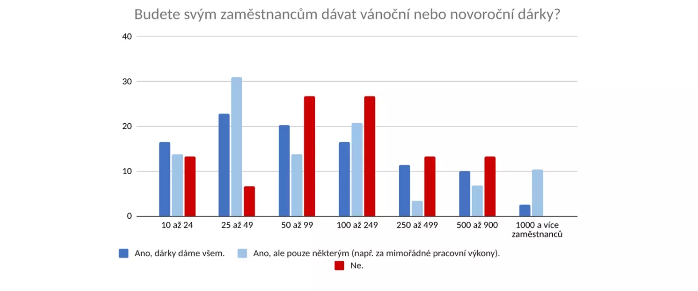 Vypnou drahé energie i firemní večírky? 