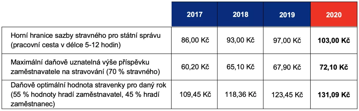 Optimální hodnoty stravenek 