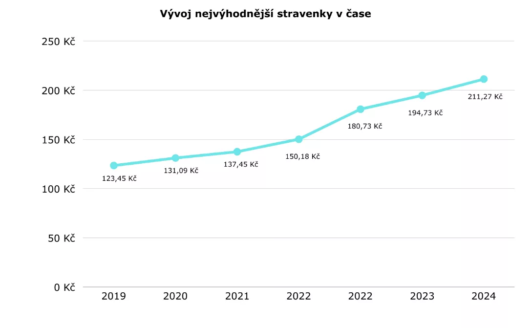 Vývoj nejvýhodnější stravenky 