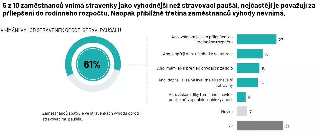 Srovnávací graf vnímání stravenek a stravenkového paušálu 