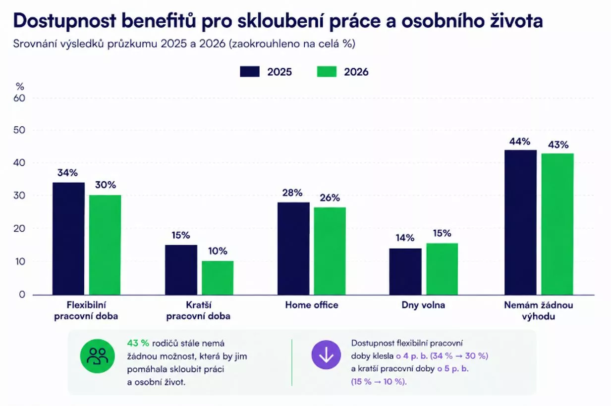 Práce a osobní život