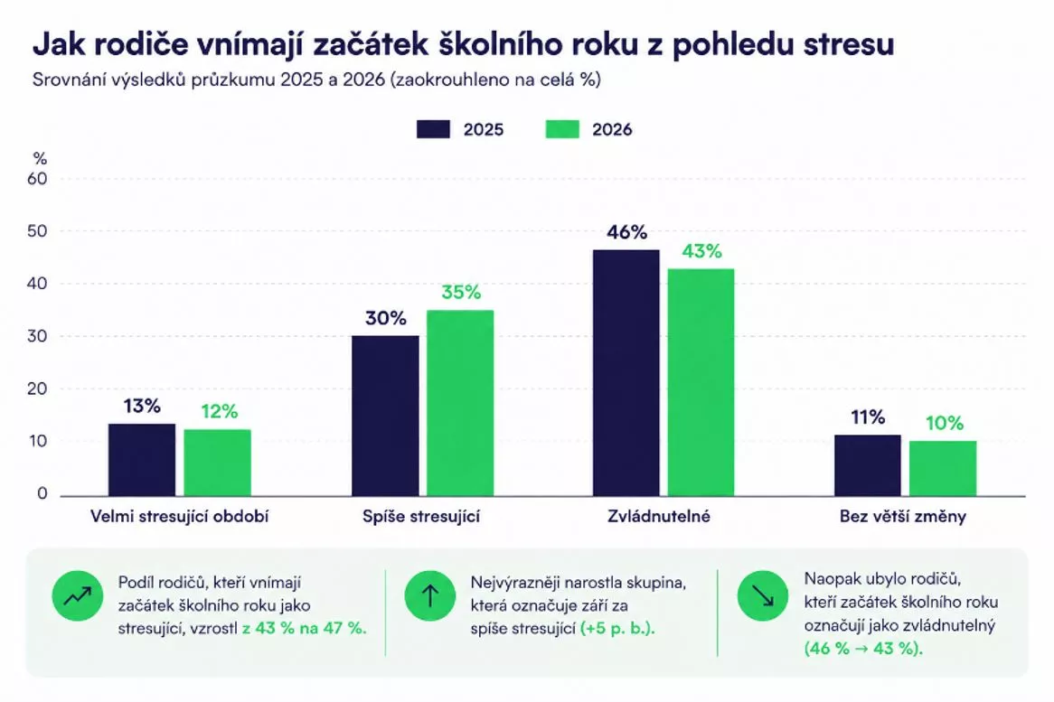 Vnímání rodičů