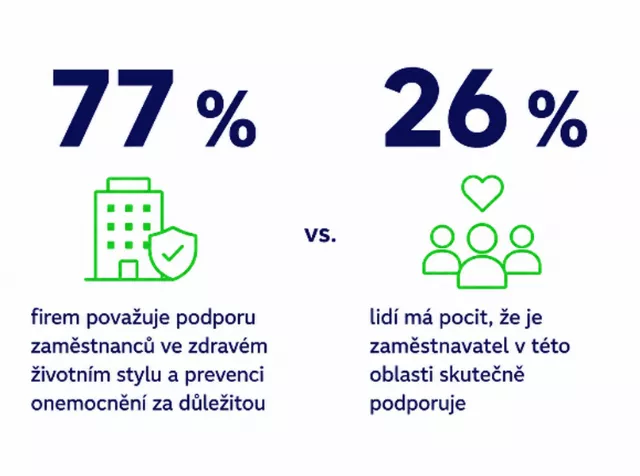 Infografika: 77 % firem považuje podporu zdraví zaměstnanců za důležitou, podporu zaměstnavatele cítí 26 % lidí